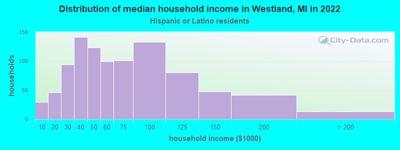 Distribution of median household income in Westland, MI in 2022