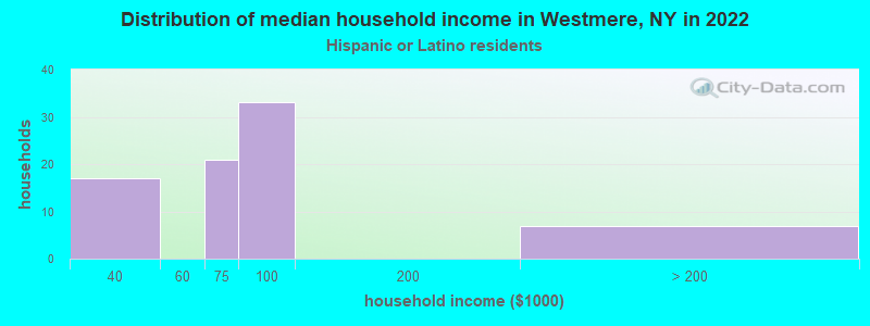 Distribution of median household income in Westmere, NY in 2022