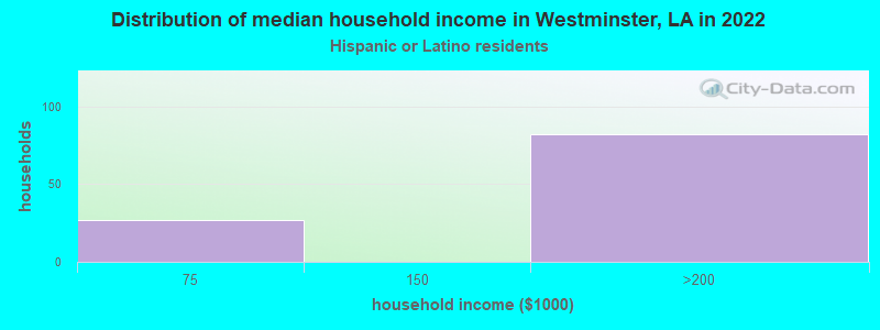 Distribution of median household income in Westminster, LA in 2022