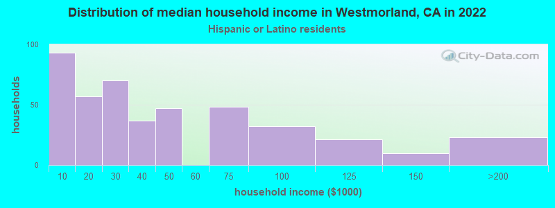Distribution of median household income in Westmorland, CA in 2022
