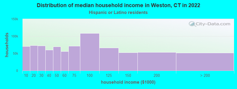 Distribution of median household income in Weston, CT in 2022