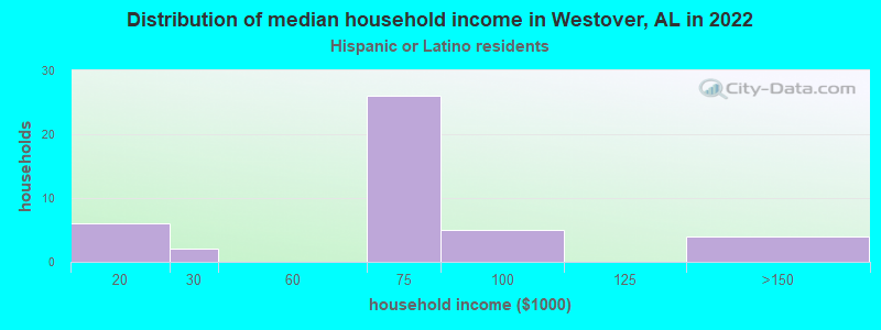 Distribution of median household income in Westover, AL in 2022