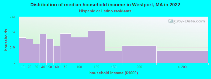 Distribution of median household income in Westport, MA in 2022
