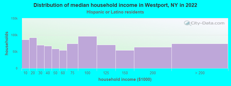 Distribution of median household income in Westport, NY in 2022