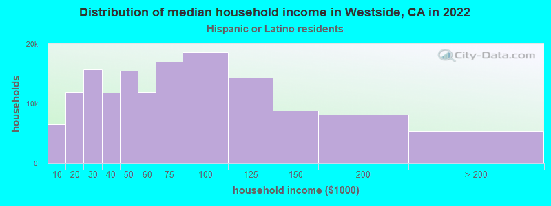 Distribution of median household income in Westside, CA in 2022