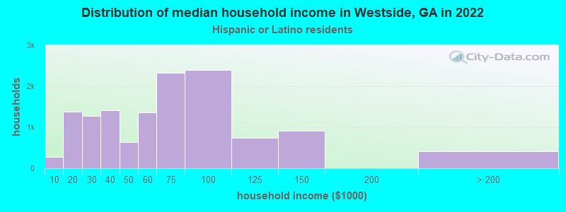 Distribution of median household income in Westside, GA in 2022