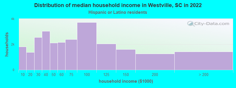 Distribution of median household income in Westville, SC in 2022