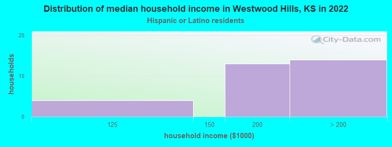 Distribution of median household income in Westwood Hills, KS in 2022