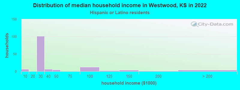 Distribution of median household income in Westwood, KS in 2022