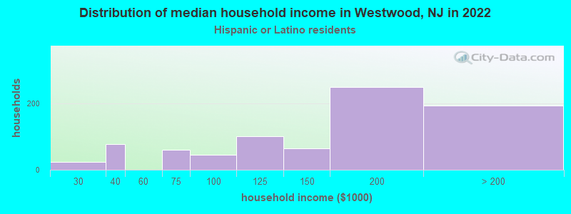 Distribution of median household income in Westwood, NJ in 2022