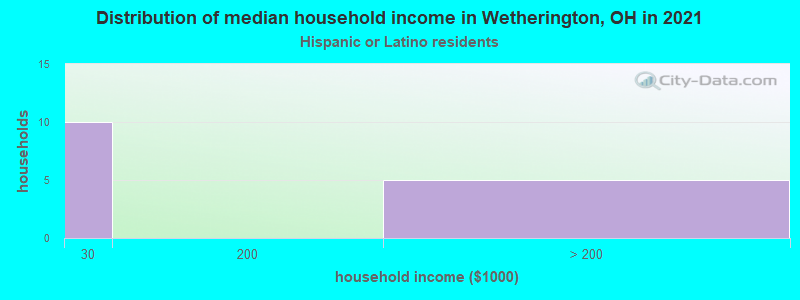 Distribution of median household income in Wetherington, OH in 2022