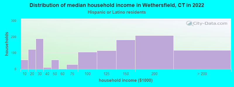 Distribution of median household income in Wethersfield, CT in 2022