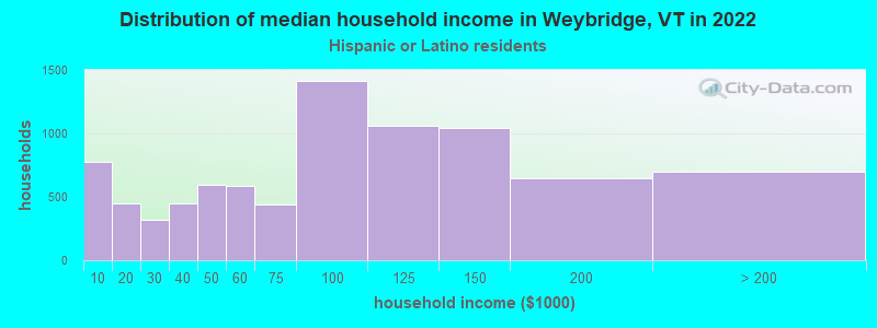Distribution of median household income in Weybridge, VT in 2022