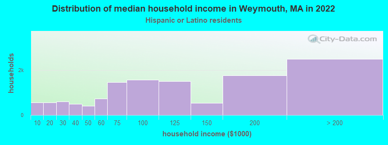 Distribution of median household income in Weymouth, MA in 2022