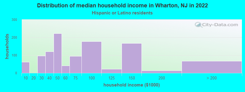 Distribution of median household income in Wharton, NJ in 2022