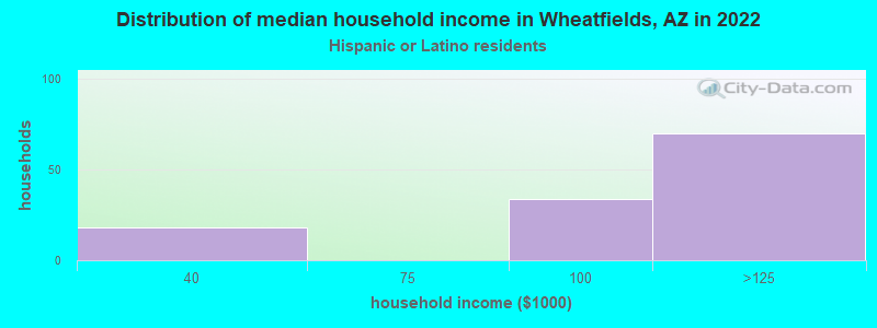 Distribution of median household income in Wheatfields, AZ in 2022