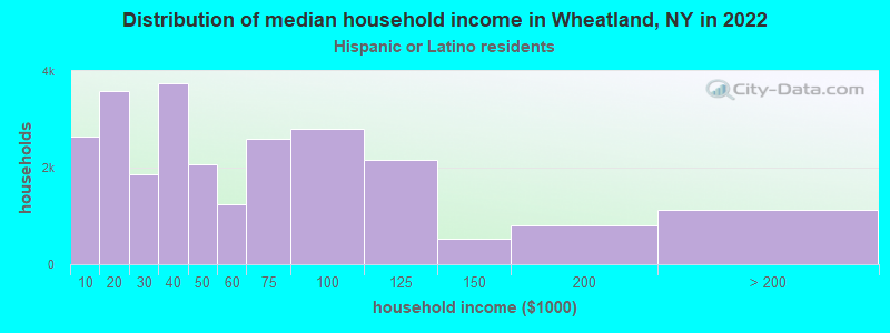 Distribution of median household income in Wheatland, NY in 2022