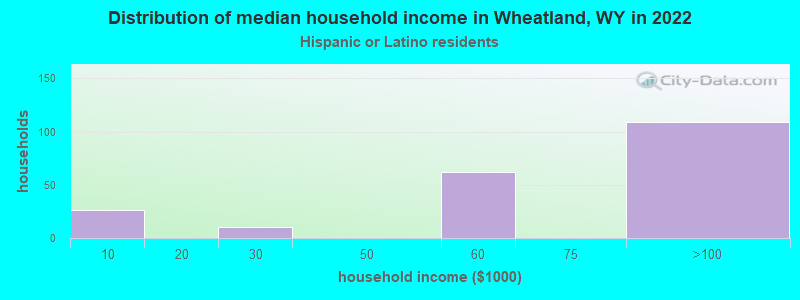 Distribution of median household income in Wheatland, WY in 2022