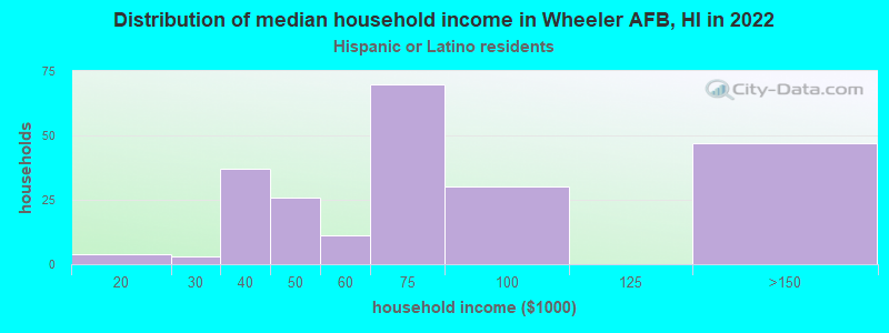 Distribution of median household income in Wheeler AFB, HI in 2022