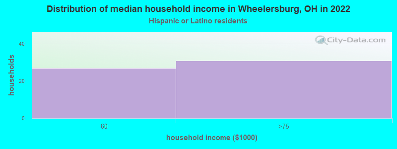 Distribution of median household income in Wheelersburg, OH in 2022