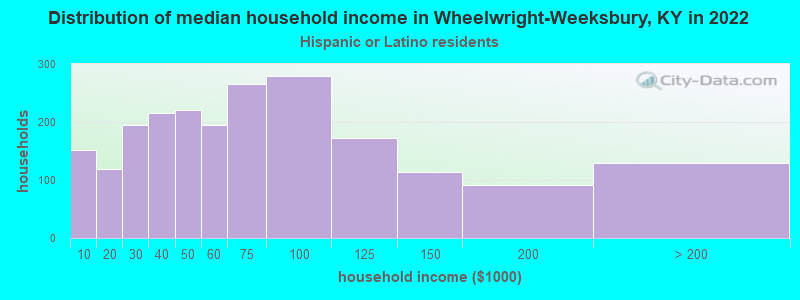 Distribution of median household income in Wheelwright-Weeksbury, KY in 2022