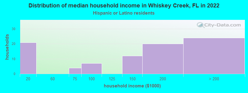 Distribution of median household income in Whiskey Creek, FL in 2022