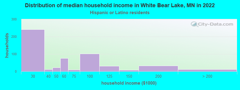 Distribution of median household income in White Bear Lake, MN in 2022