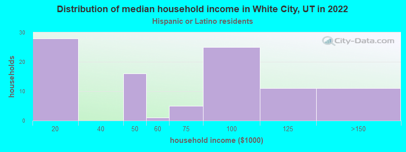 Distribution of median household income in White City, UT in 2022