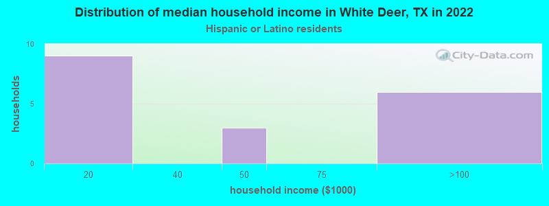 Distribution of median household income in White Deer, TX in 2022