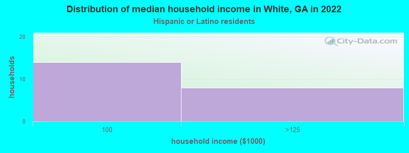 Distribution of median household income in White, GA in 2022