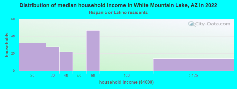 Distribution of median household income in White Mountain Lake, AZ in 2022