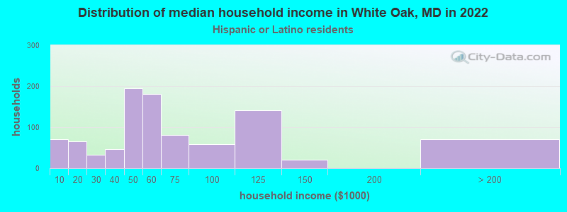 Distribution of median household income in White Oak, MD in 2022