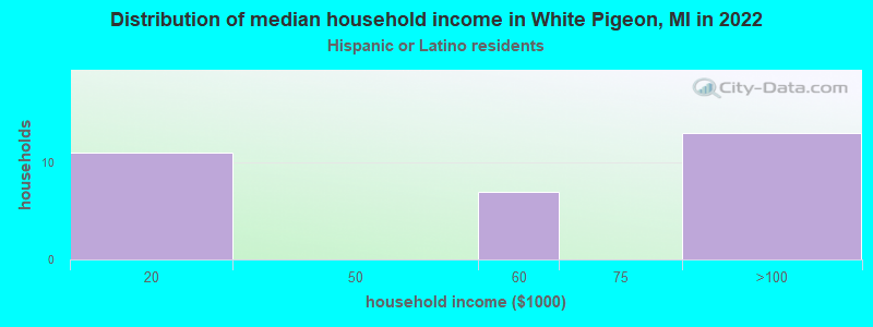Distribution of median household income in White Pigeon, MI in 2022