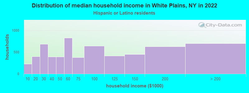 Distribution of median household income in White Plains, NY in 2022