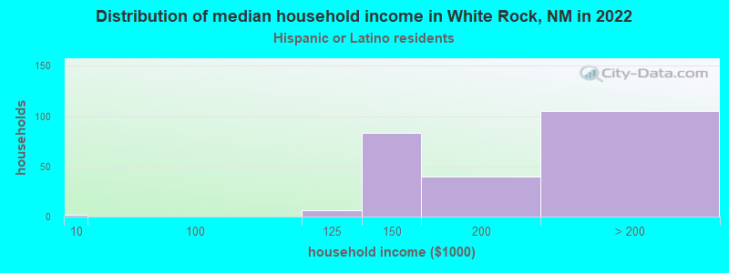Distribution of median household income in White Rock, NM in 2022