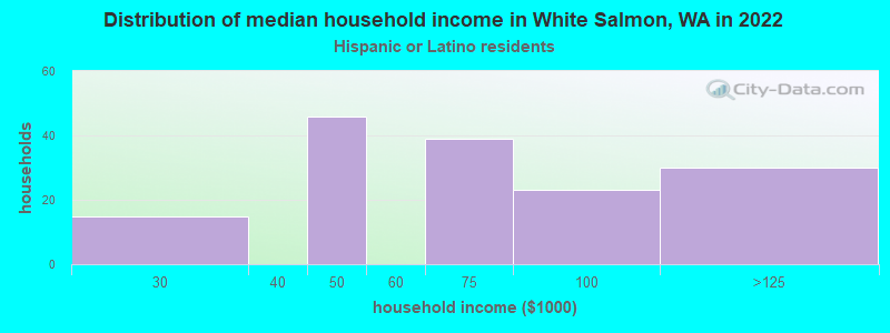 Distribution of median household income in White Salmon, WA in 2022