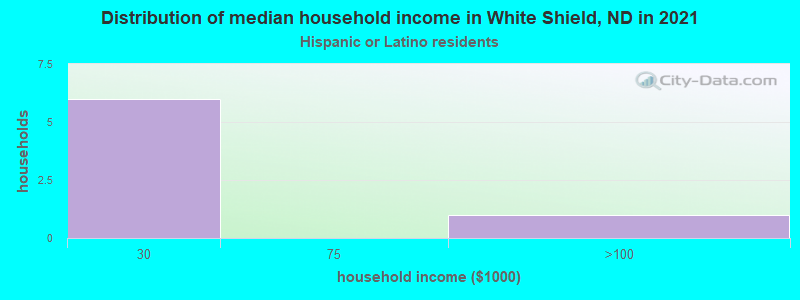 Distribution of median household income in White Shield, ND in 2022