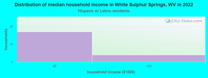 Distribution of median household income in White Sulphur Springs, WV in 2022