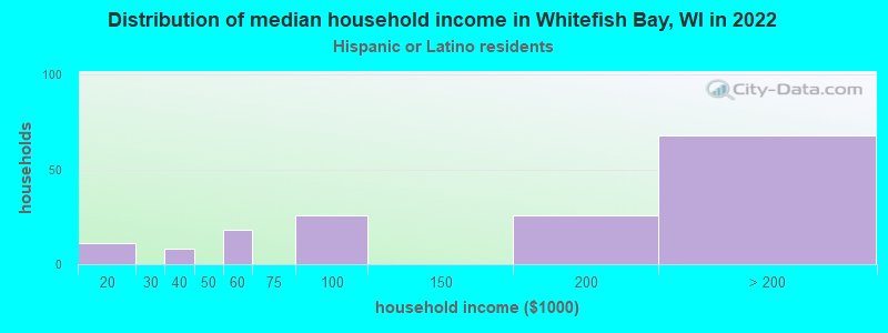 Distribution of median household income in Whitefish Bay, WI in 2022