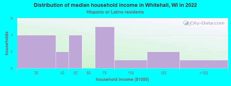 Distribution of median household income in Whitehall, WI in 2022