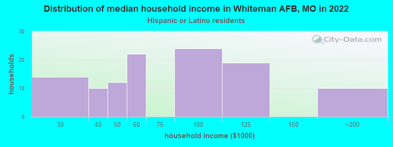 Distribution of median household income in Whiteman AFB, MO in 2022