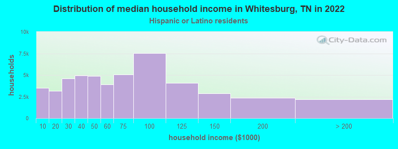 Distribution of median household income in Whitesburg, TN in 2022