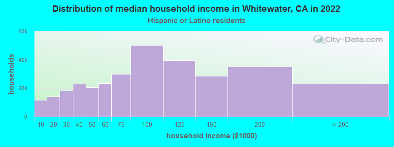 Distribution of median household income in Whitewater, CA in 2022