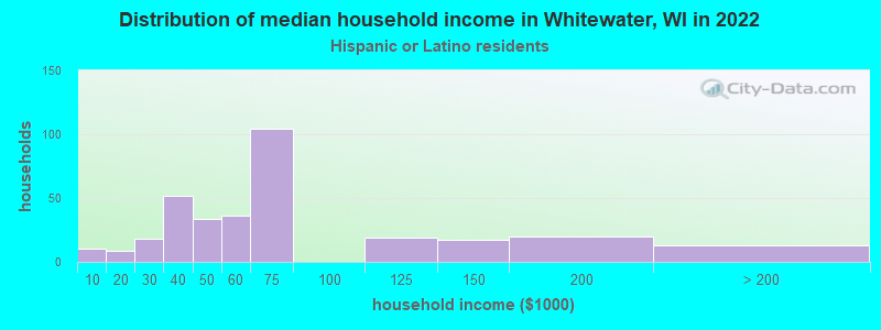 Distribution of median household income in Whitewater, WI in 2022