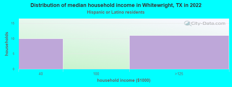 Distribution of median household income in Whitewright, TX in 2022