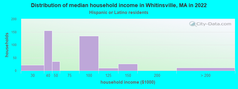 Distribution of median household income in Whitinsville, MA in 2022