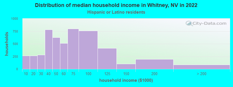 Distribution of median household income in Whitney, NV in 2022