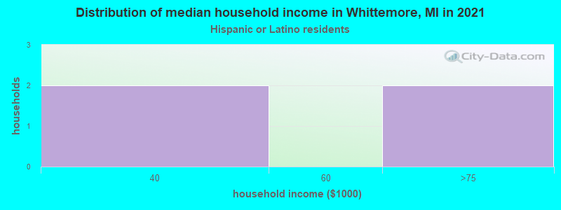 Distribution of median household income in Whittemore, MI in 2022
