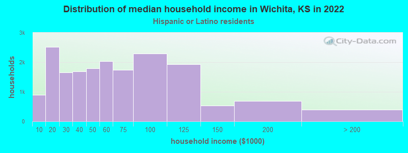 Distribution of median household income in Wichita, KS in 2019