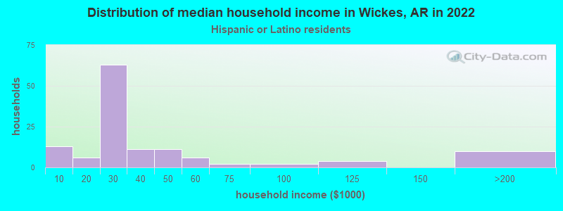 Distribution of median household income in Wickes, AR in 2022